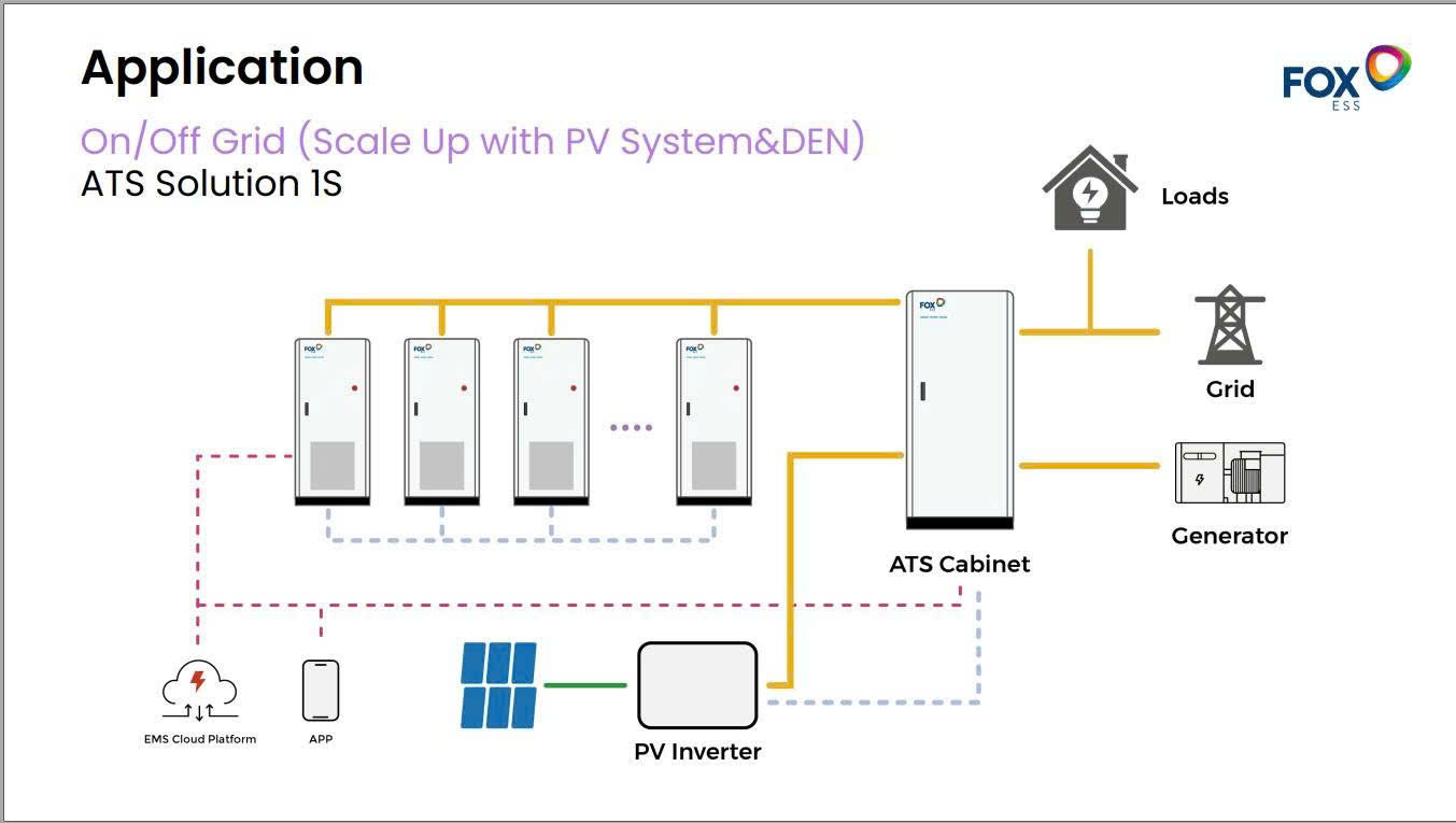 On/Off Grid ATS Solution 1S
