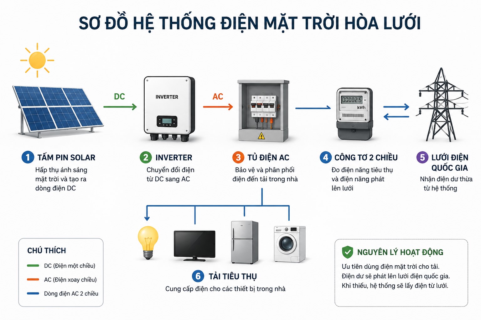 Sơ Đồ Hệ Thống Điện Mặt Trời Hòa Lưới